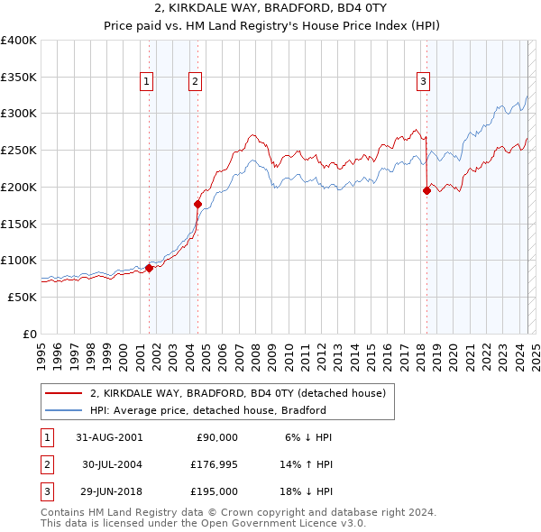 2, KIRKDALE WAY, BRADFORD, BD4 0TY: Price paid vs HM Land Registry's House Price Index