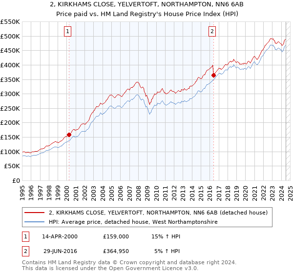 2, KIRKHAMS CLOSE, YELVERTOFT, NORTHAMPTON, NN6 6AB: Price paid vs HM Land Registry's House Price Index