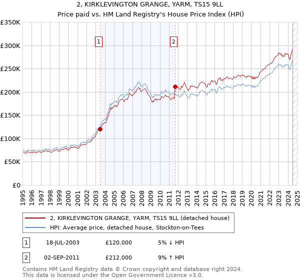 2, KIRKLEVINGTON GRANGE, YARM, TS15 9LL: Price paid vs HM Land Registry's House Price Index