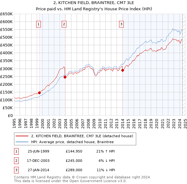 2, KITCHEN FIELD, BRAINTREE, CM7 3LE: Price paid vs HM Land Registry's House Price Index