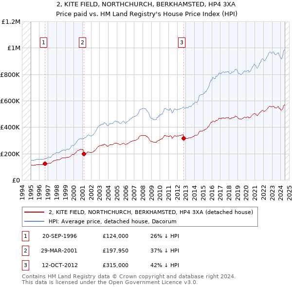 2, KITE FIELD, NORTHCHURCH, BERKHAMSTED, HP4 3XA: Price paid vs HM Land Registry's House Price Index