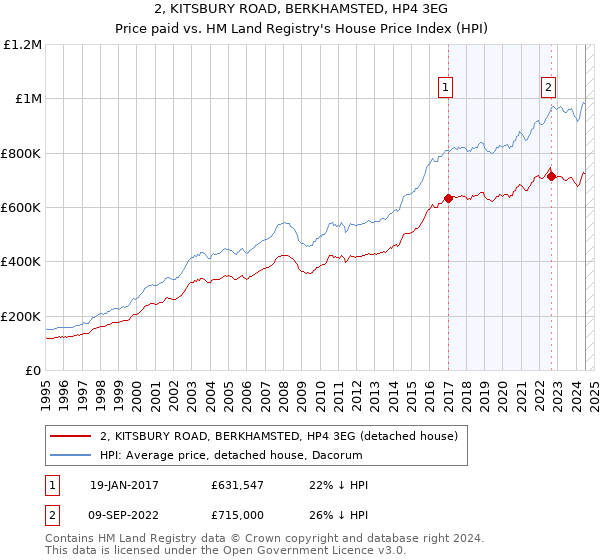 2, KITSBURY ROAD, BERKHAMSTED, HP4 3EG: Price paid vs HM Land Registry's House Price Index