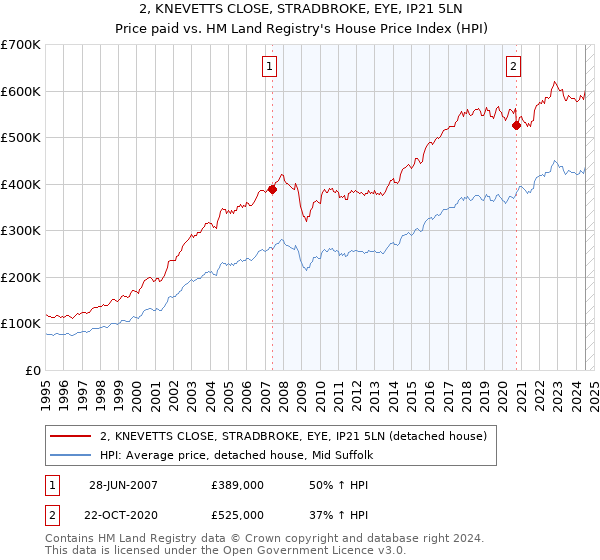 2, KNEVETTS CLOSE, STRADBROKE, EYE, IP21 5LN: Price paid vs HM Land Registry's House Price Index