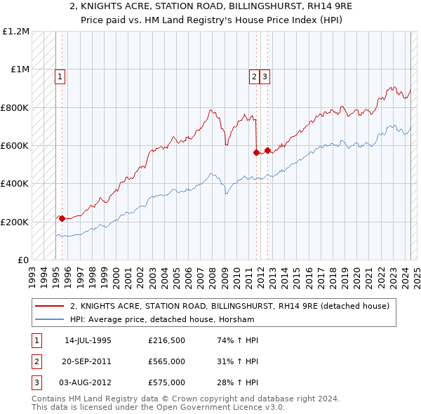 2, KNIGHTS ACRE, STATION ROAD, BILLINGSHURST, RH14 9RE: Price paid vs HM Land Registry's House Price Index