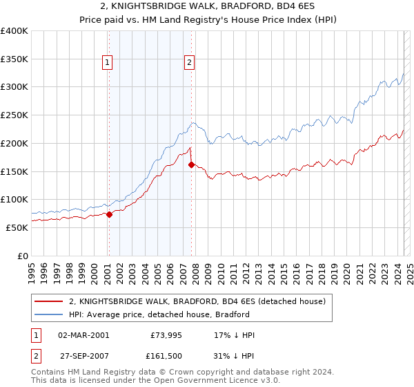 2, KNIGHTSBRIDGE WALK, BRADFORD, BD4 6ES: Price paid vs HM Land Registry's House Price Index