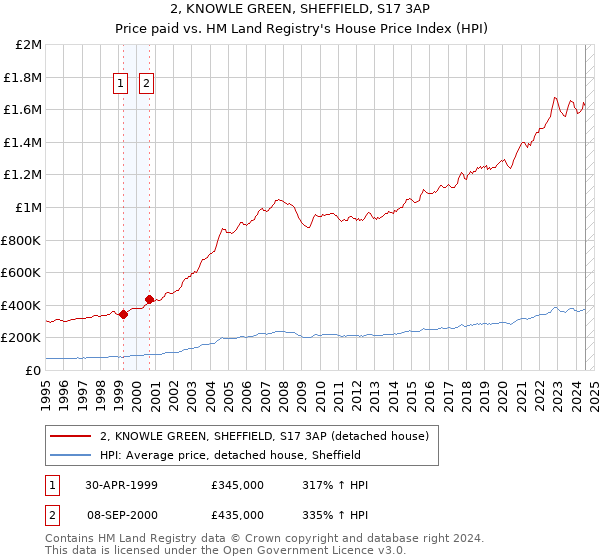 2, KNOWLE GREEN, SHEFFIELD, S17 3AP: Price paid vs HM Land Registry's House Price Index