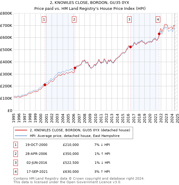 2, KNOWLES CLOSE, BORDON, GU35 0YX: Price paid vs HM Land Registry's House Price Index