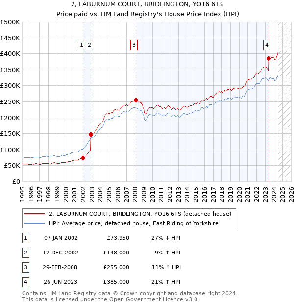 2, LABURNUM COURT, BRIDLINGTON, YO16 6TS: Price paid vs HM Land Registry's House Price Index