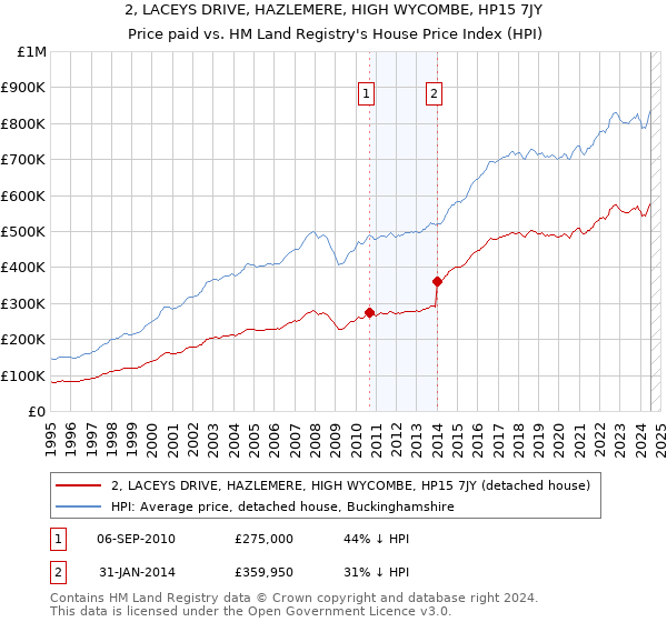 2, LACEYS DRIVE, HAZLEMERE, HIGH WYCOMBE, HP15 7JY: Price paid vs HM Land Registry's House Price Index