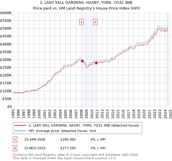 2, LADY KELL GARDENS, HAXBY, YORK, YO32 3NB: Price paid vs HM Land Registry's House Price Index