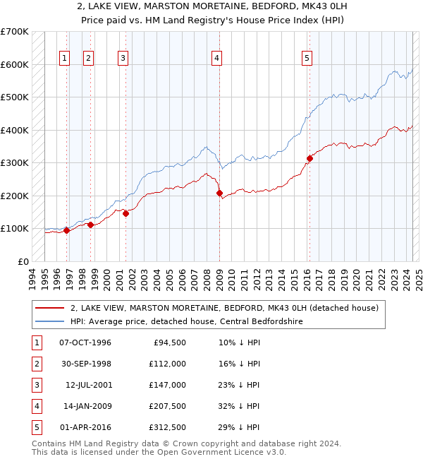 2, LAKE VIEW, MARSTON MORETAINE, BEDFORD, MK43 0LH: Price paid vs HM Land Registry's House Price Index