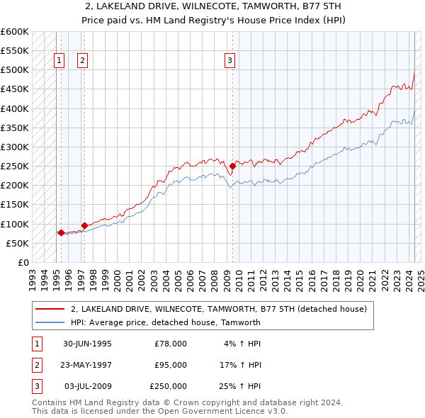 2, LAKELAND DRIVE, WILNECOTE, TAMWORTH, B77 5TH: Price paid vs HM Land Registry's House Price Index