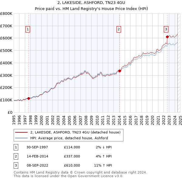 2, LAKESIDE, ASHFORD, TN23 4GU: Price paid vs HM Land Registry's House Price Index