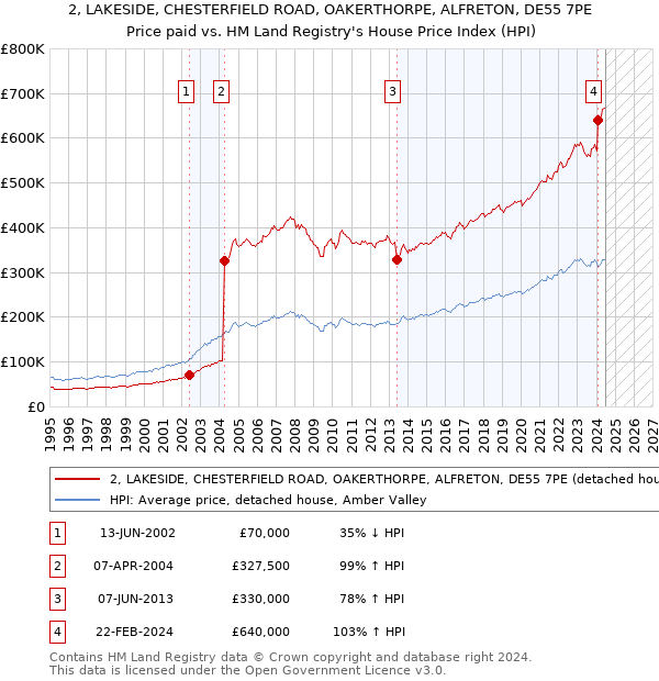 2, LAKESIDE, CHESTERFIELD ROAD, OAKERTHORPE, ALFRETON, DE55 7PE: Price paid vs HM Land Registry's House Price Index