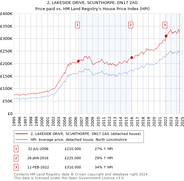 2, LAKESIDE DRIVE, SCUNTHORPE, DN17 2AG: Price paid vs HM Land Registry's House Price Index