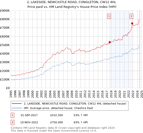 2, LAKESIDE, NEWCASTLE ROAD, CONGLETON, CW12 4HL: Price paid vs HM Land Registry's House Price Index