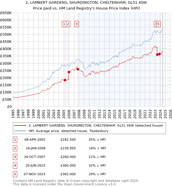 2, LAMBERT GARDENS, SHURDINGTON, CHELTENHAM, GL51 4SW: Price paid vs HM Land Registry's House Price Index