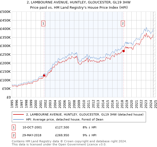 2, LAMBOURNE AVENUE, HUNTLEY, GLOUCESTER, GL19 3HW: Price paid vs HM Land Registry's House Price Index