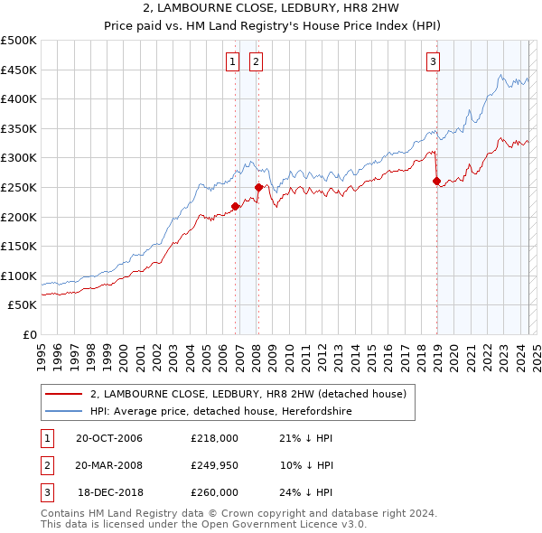 2, LAMBOURNE CLOSE, LEDBURY, HR8 2HW: Price paid vs HM Land Registry's House Price Index