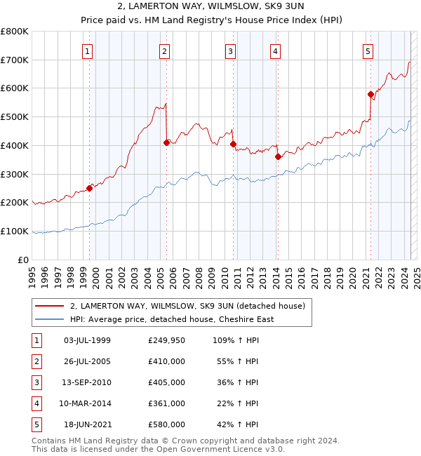 2, LAMERTON WAY, WILMSLOW, SK9 3UN: Price paid vs HM Land Registry's House Price Index