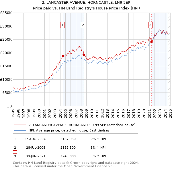 2, LANCASTER AVENUE, HORNCASTLE, LN9 5EP: Price paid vs HM Land Registry's House Price Index