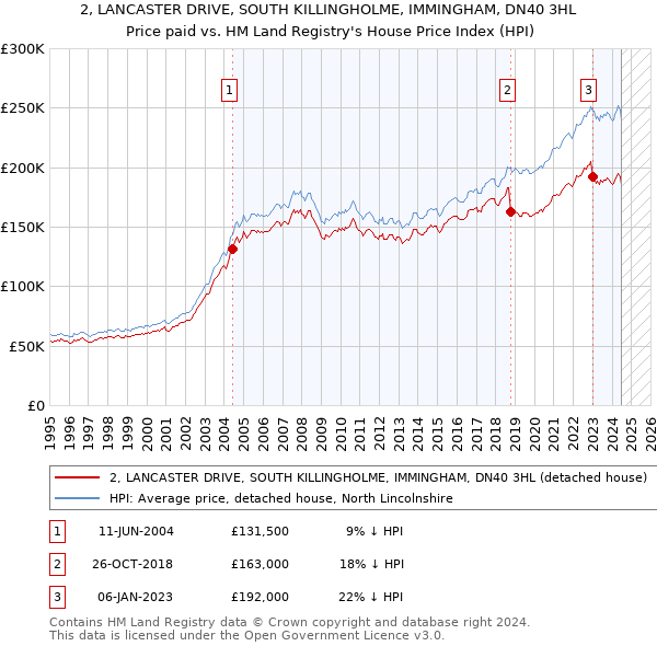 2, LANCASTER DRIVE, SOUTH KILLINGHOLME, IMMINGHAM, DN40 3HL: Price paid vs HM Land Registry's House Price Index