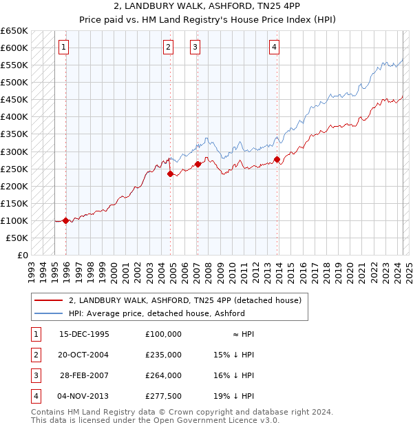 2, LANDBURY WALK, ASHFORD, TN25 4PP: Price paid vs HM Land Registry's House Price Index