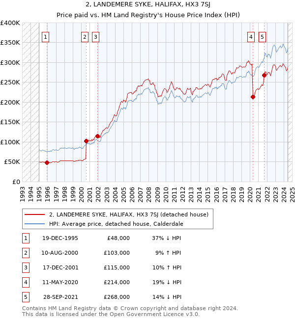 2, LANDEMERE SYKE, HALIFAX, HX3 7SJ: Price paid vs HM Land Registry's House Price Index