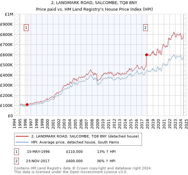 2, LANDMARK ROAD, SALCOMBE, TQ8 8NY: Price paid vs HM Land Registry's House Price Index