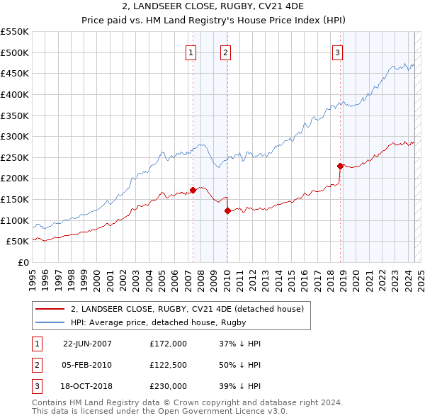 2, LANDSEER CLOSE, RUGBY, CV21 4DE: Price paid vs HM Land Registry's House Price Index