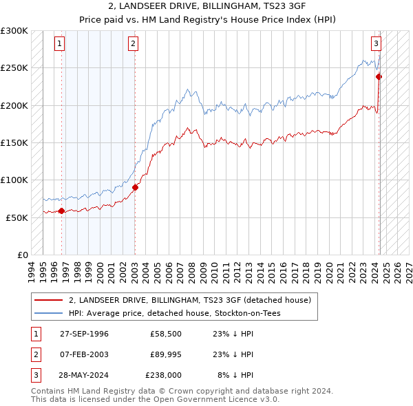 2, LANDSEER DRIVE, BILLINGHAM, TS23 3GF: Price paid vs HM Land Registry's House Price Index