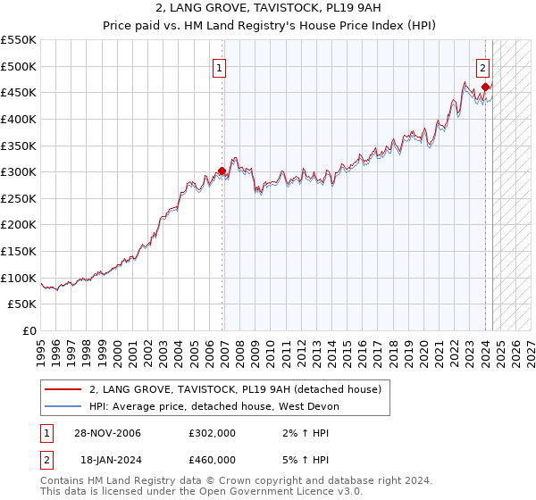 2, LANG GROVE, TAVISTOCK, PL19 9AH: Price paid vs HM Land Registry's House Price Index