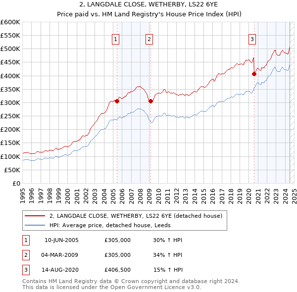 2, LANGDALE CLOSE, WETHERBY, LS22 6YE: Price paid vs HM Land Registry's House Price Index