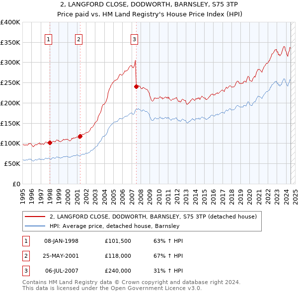 2, LANGFORD CLOSE, DODWORTH, BARNSLEY, S75 3TP: Price paid vs HM Land Registry's House Price Index