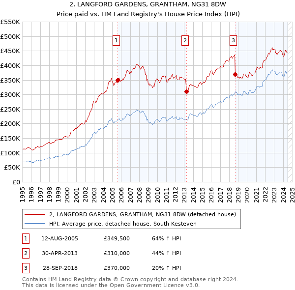 2, LANGFORD GARDENS, GRANTHAM, NG31 8DW: Price paid vs HM Land Registry's House Price Index