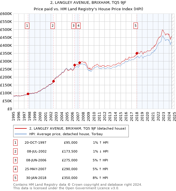 2, LANGLEY AVENUE, BRIXHAM, TQ5 9JF: Price paid vs HM Land Registry's House Price Index