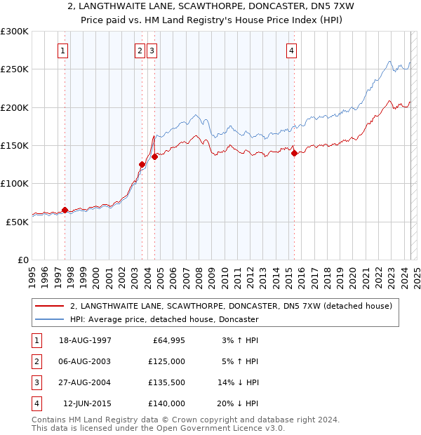 2, LANGTHWAITE LANE, SCAWTHORPE, DONCASTER, DN5 7XW: Price paid vs HM Land Registry's House Price Index