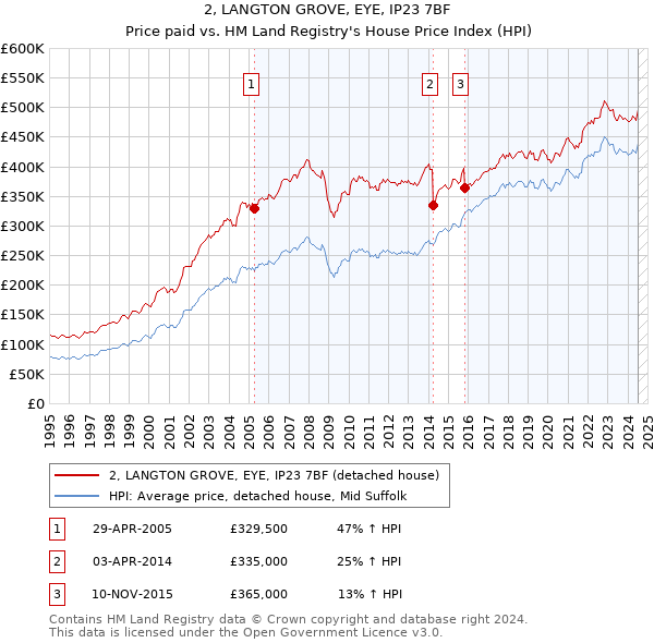 2, LANGTON GROVE, EYE, IP23 7BF: Price paid vs HM Land Registry's House Price Index