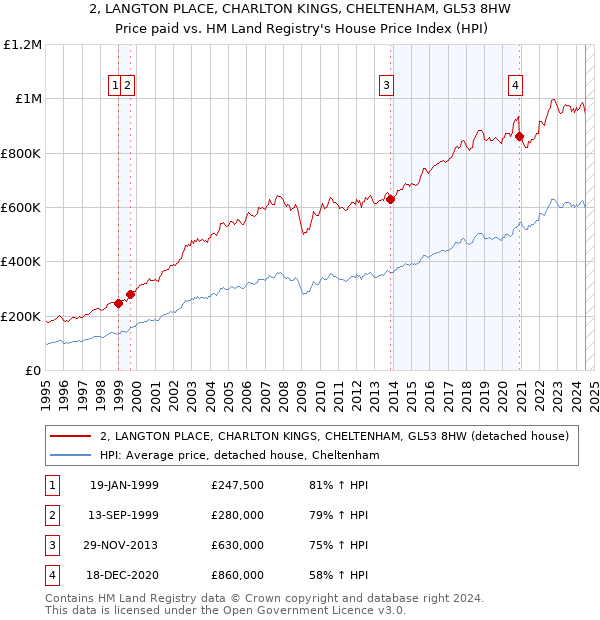 2, LANGTON PLACE, CHARLTON KINGS, CHELTENHAM, GL53 8HW: Price paid vs HM Land Registry's House Price Index