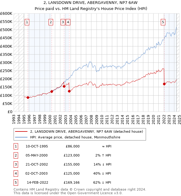 2, LANSDOWN DRIVE, ABERGAVENNY, NP7 6AW: Price paid vs HM Land Registry's House Price Index