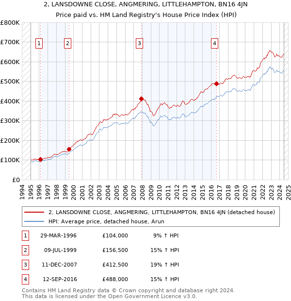 2, LANSDOWNE CLOSE, ANGMERING, LITTLEHAMPTON, BN16 4JN: Price paid vs HM Land Registry's House Price Index