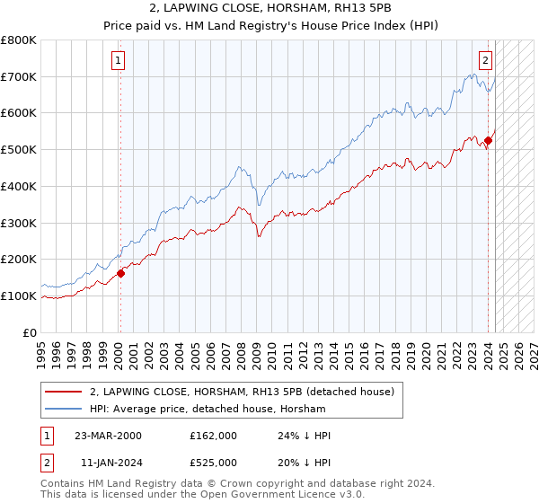 2, LAPWING CLOSE, HORSHAM, RH13 5PB: Price paid vs HM Land Registry's House Price Index