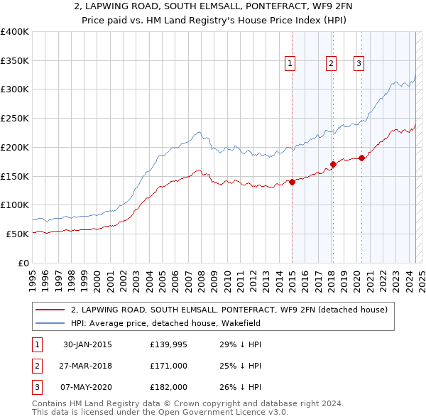 2, LAPWING ROAD, SOUTH ELMSALL, PONTEFRACT, WF9 2FN: Price paid vs HM Land Registry's House Price Index