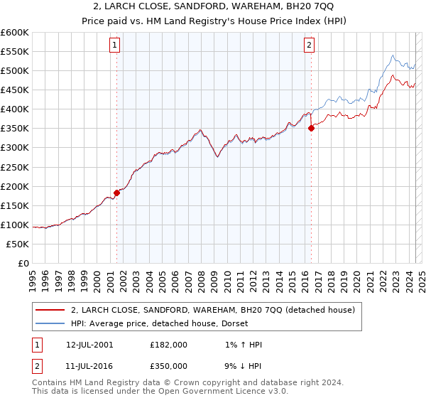 2, LARCH CLOSE, SANDFORD, WAREHAM, BH20 7QQ: Price paid vs HM Land Registry's House Price Index