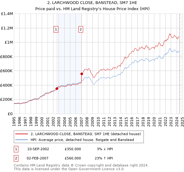 2, LARCHWOOD CLOSE, BANSTEAD, SM7 1HE: Price paid vs HM Land Registry's House Price Index