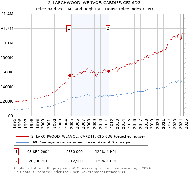 2, LARCHWOOD, WENVOE, CARDIFF, CF5 6DG: Price paid vs HM Land Registry's House Price Index