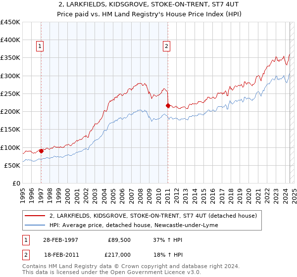 2, LARKFIELDS, KIDSGROVE, STOKE-ON-TRENT, ST7 4UT: Price paid vs HM Land Registry's House Price Index