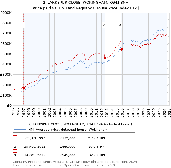 2, LARKSPUR CLOSE, WOKINGHAM, RG41 3NA: Price paid vs HM Land Registry's House Price Index