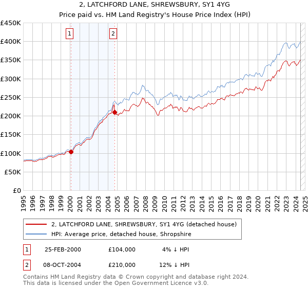 2, LATCHFORD LANE, SHREWSBURY, SY1 4YG: Price paid vs HM Land Registry's House Price Index