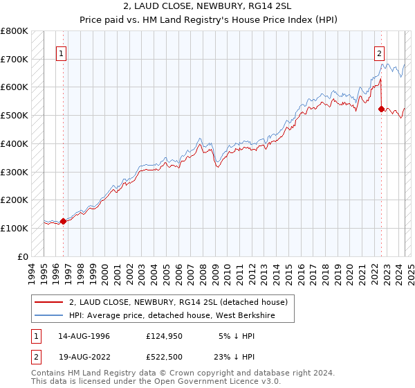 2, LAUD CLOSE, NEWBURY, RG14 2SL: Price paid vs HM Land Registry's House Price Index